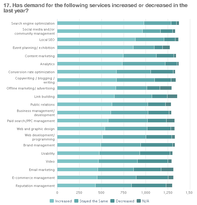 Demand for Web Marketing services