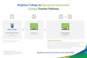 Transfer pathway illustration between Brighton College and Vancouver Community College (VCC).